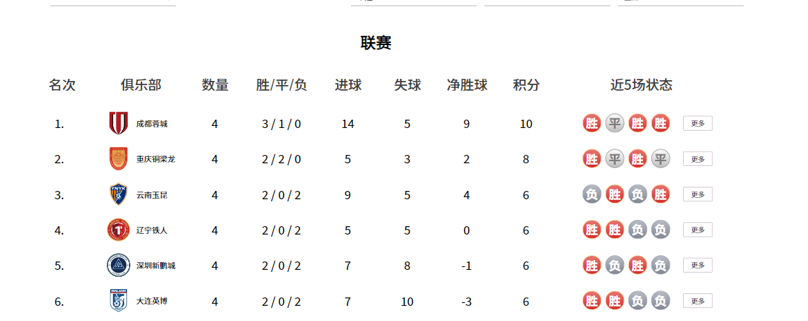 彩客网官网-五大联赛边角料 中超小骄傲 盘点中超射手榜前5五大联赛时期表现